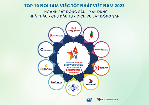 “Top 10 nơi làm việc tốt nhất ngành Bất động sản - Xây dựng năm 2023” do Viet Research phối hợp với Báo Đầu tư công bố