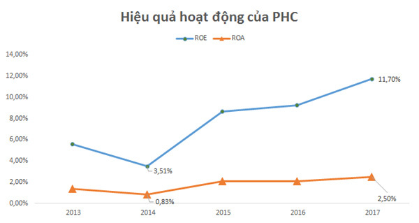 Phục Hưng Holdings- 2 nÄm liá»n Top 500 DN lợi nhuáºn tá»t nhất