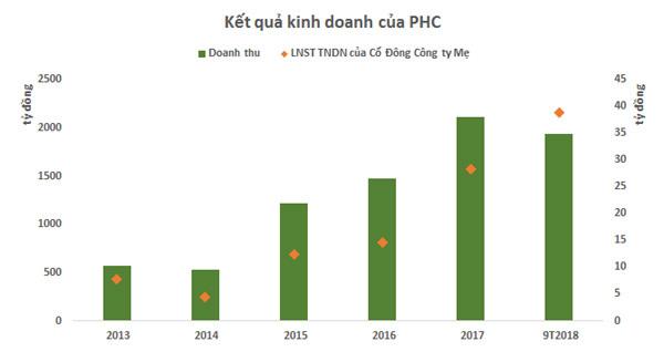 Phục Hưng Holdings- 2 nÄm liá»n Top 500 DN lợi nhuáºn tá»t nhất